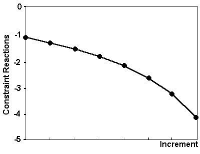 Strand 7 Error 4 Global Stiffness Matrix Is Singular